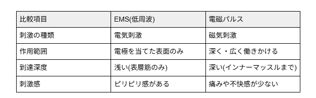 EMS（低周波）との違い